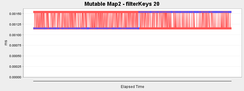 Mutable Map2 - filterKeys 20
